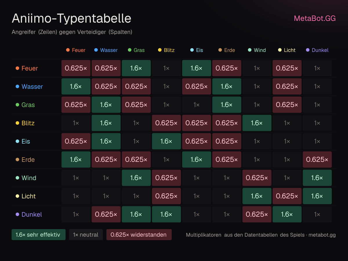 Aniimo-Typentabelle: alle 9 Elemente mit jeder Schwäche und Resistenz (1.6× sehr effektiv, 0.625× resistiert)