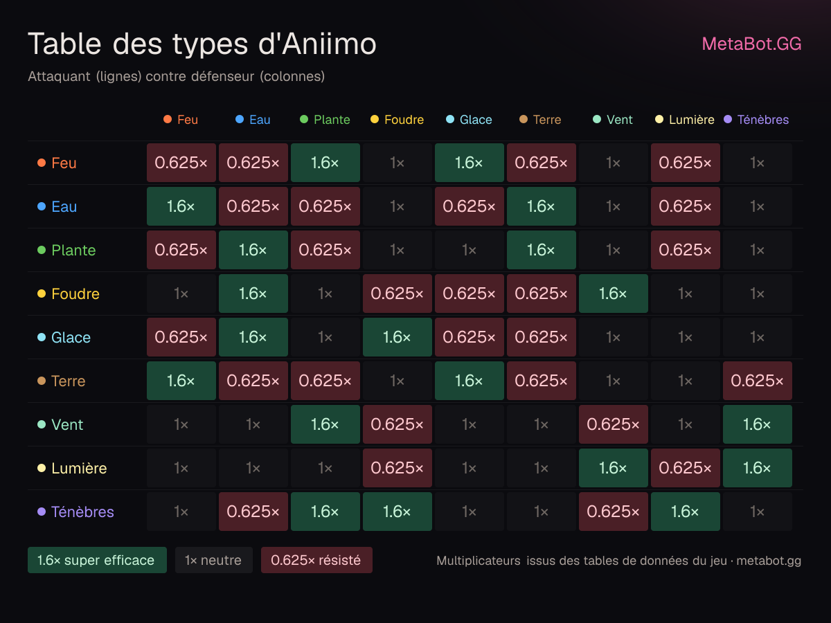 Table des types d'Aniimo : les 9 éléments avec chaque faiblesse et résistance (1.6× super efficace, 0.625× résisté)
