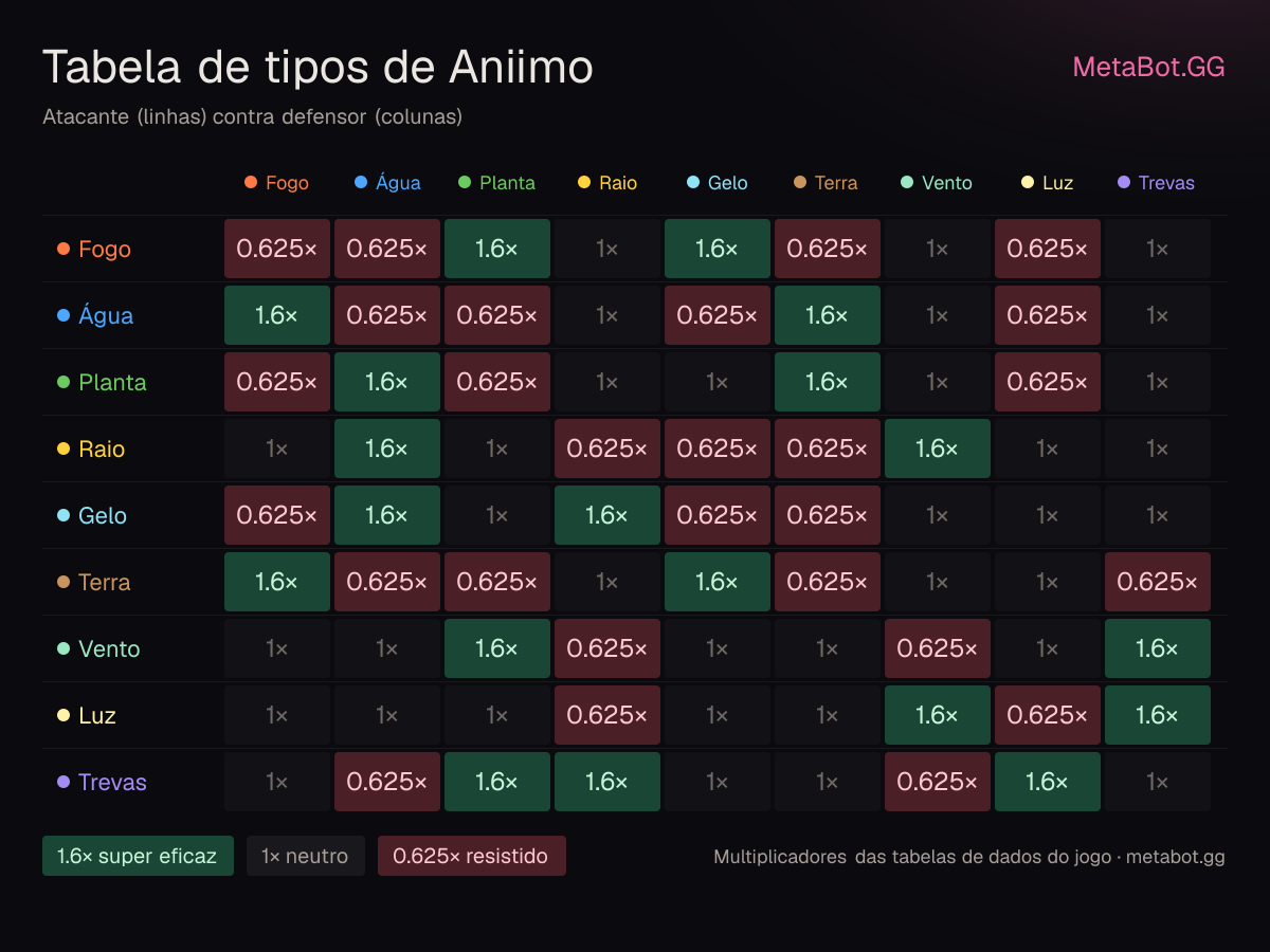 Tabela de tipos de Aniimo: todos os 9 elementos com cada fraqueza e resistência (1.6× supereficaz, 0.625× resistido)