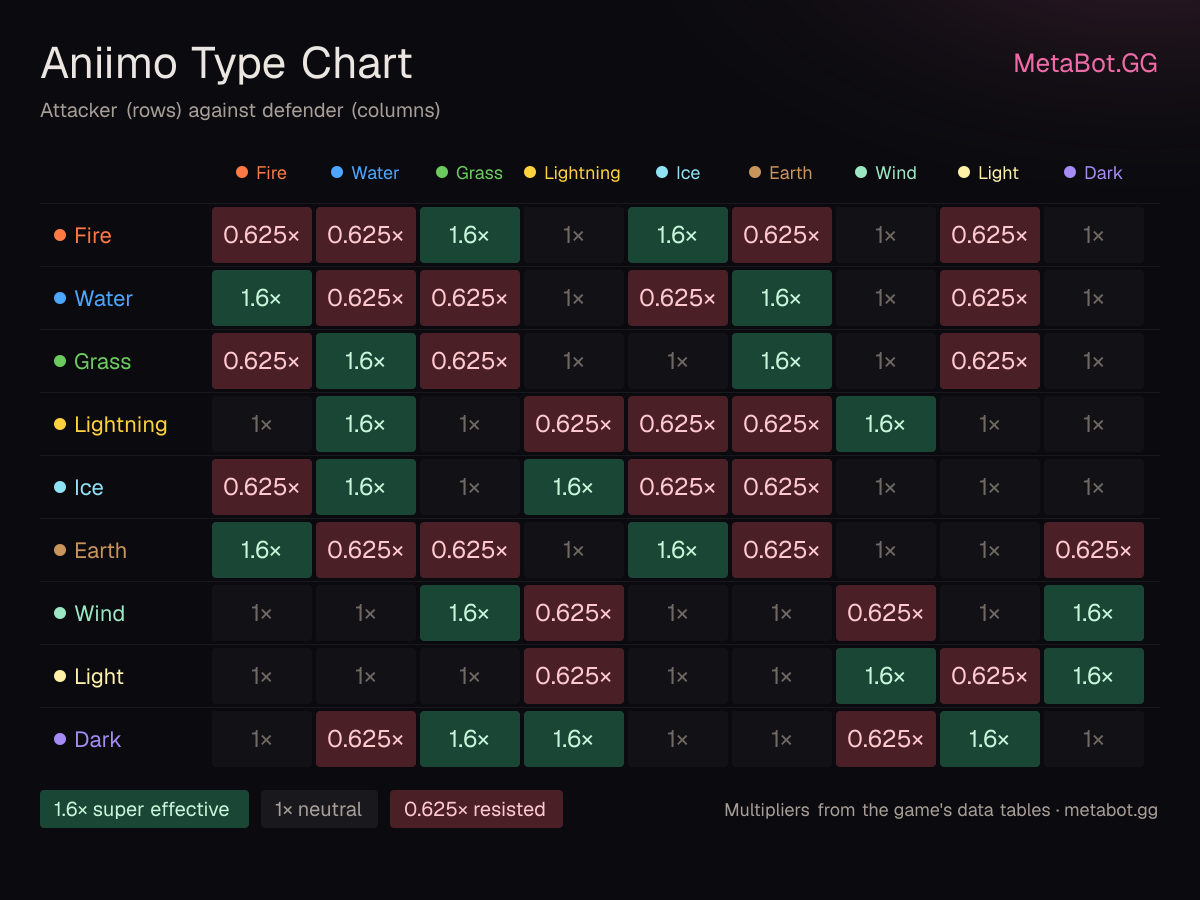 Aniimo tip tablosu: 9 elementin tüm zayıflık ve dirençleri (1.6× süper etkili, 0.625× dirençli)